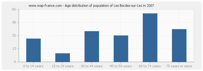 Age distribution of population of Les Bordes-sur-Lez in 2007